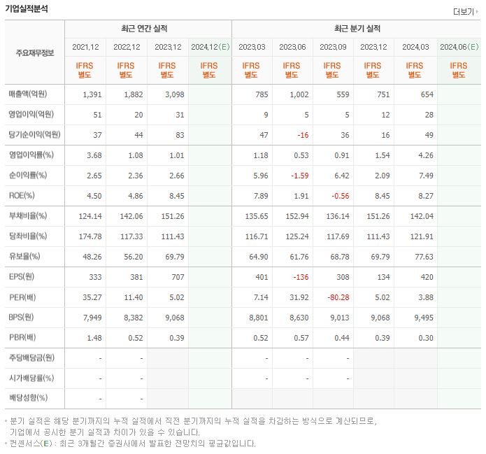 신원종합개발 재무제표