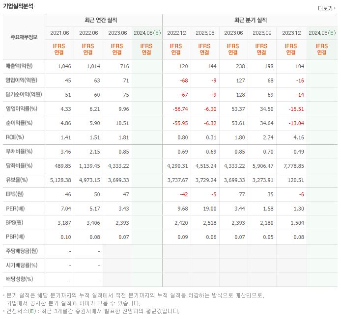 씨엑스아이 재무제표