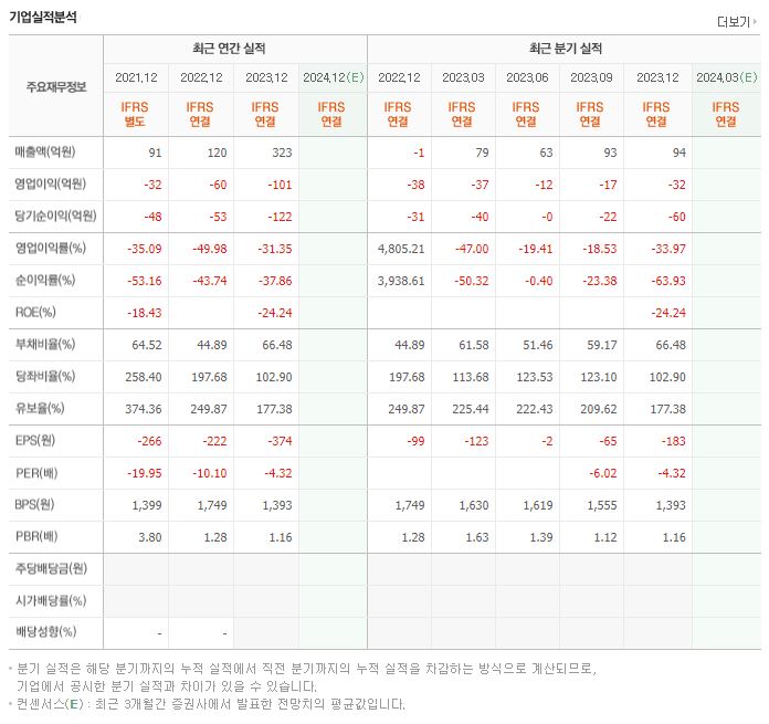 아이윈플러스 재무제표