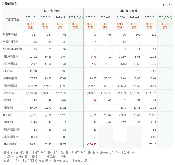 아이퀘스트 재무제표