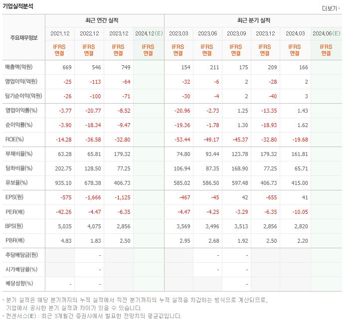 아이티아이즈 재무제표