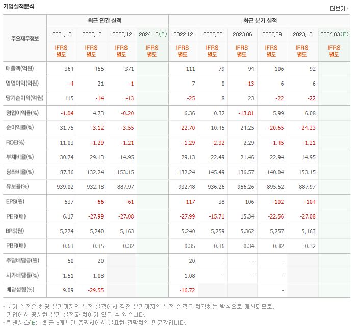 아즈텍WB 재무제표