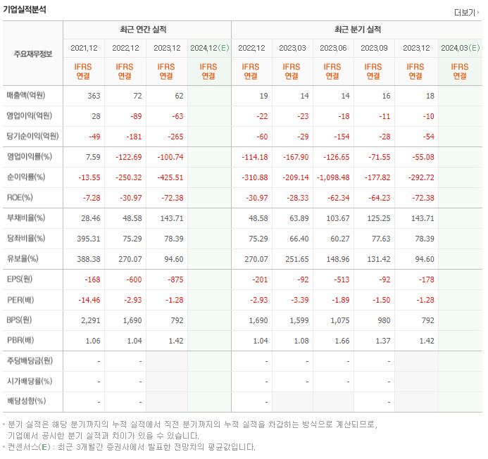 알티캐스트 재무제표