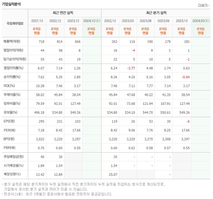 에이치케이 재무제표