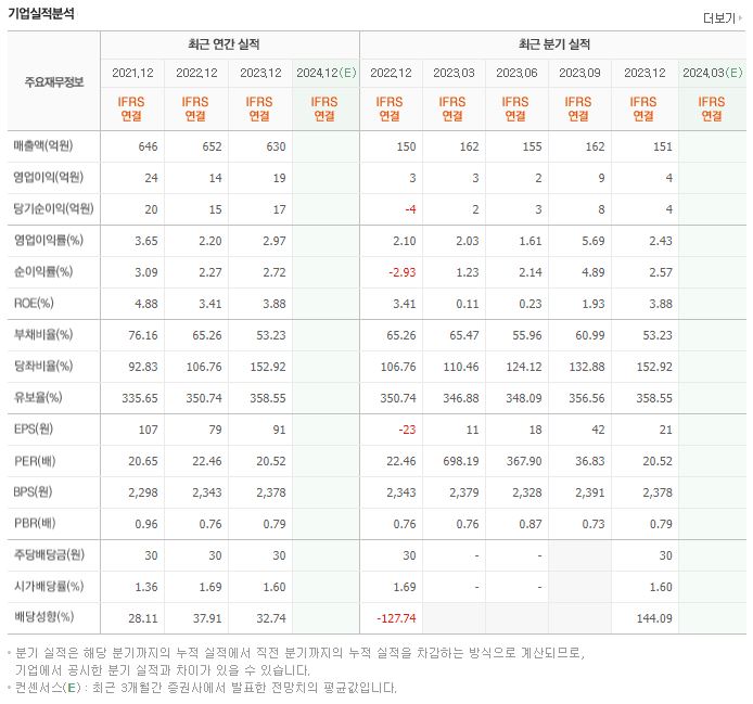 엔피케이 재무제표