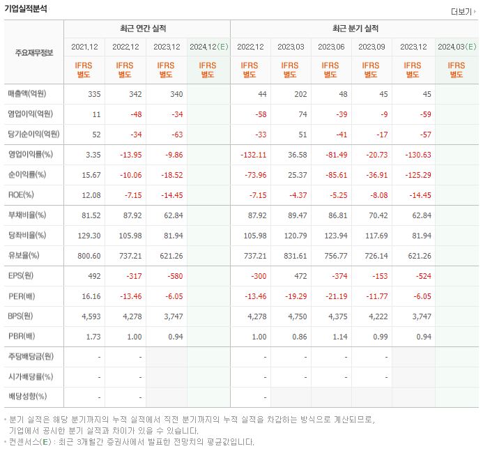 인바이오 재무제표