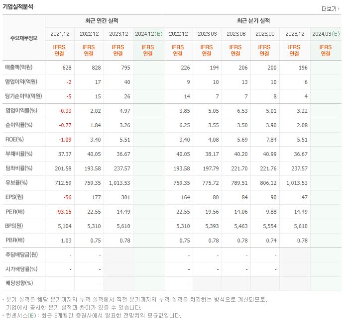 진바이오텍 재무제표