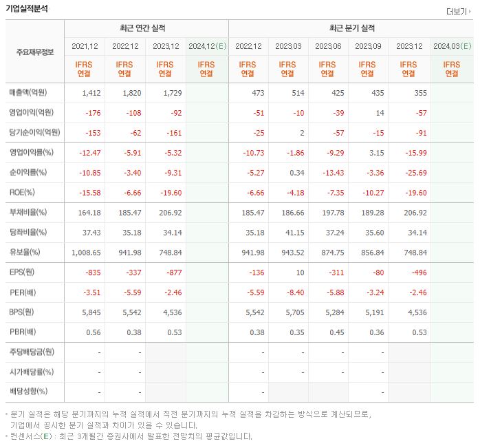 캐스텍코리아 재무제표