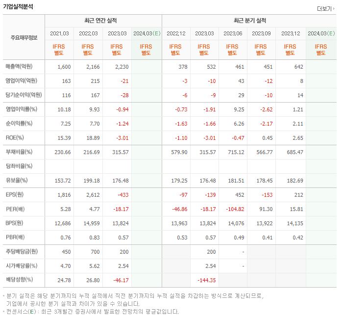 코리아에셋투자증권 재무제표