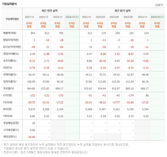 티피씨글로벌 재무제표