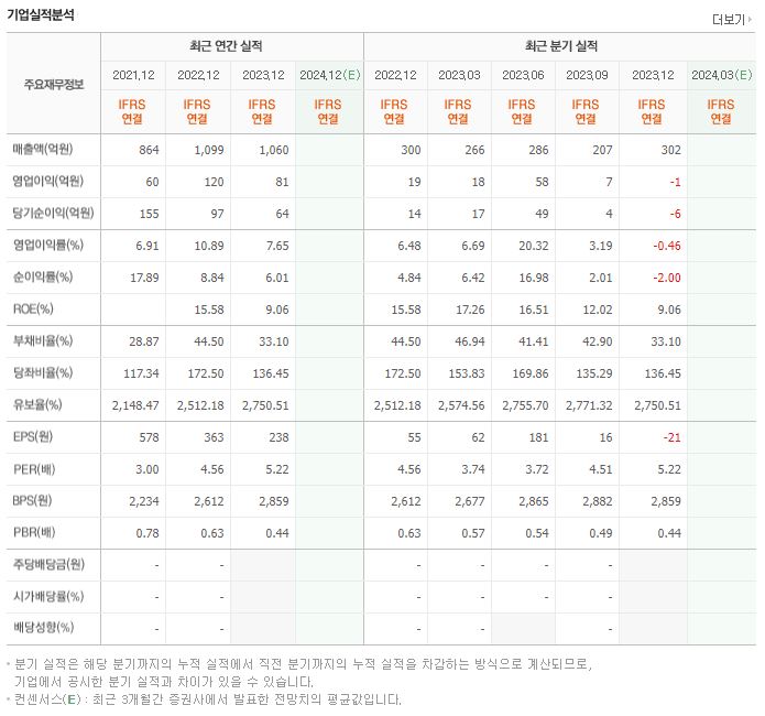 패션플랫폼 재무제표