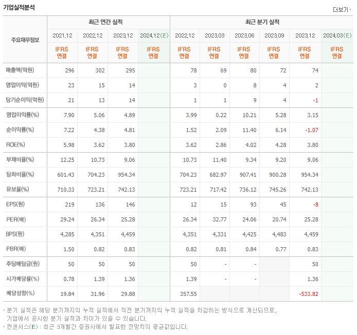 프럼파스트 재무제표