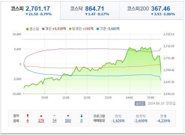 6월 10일 코스피