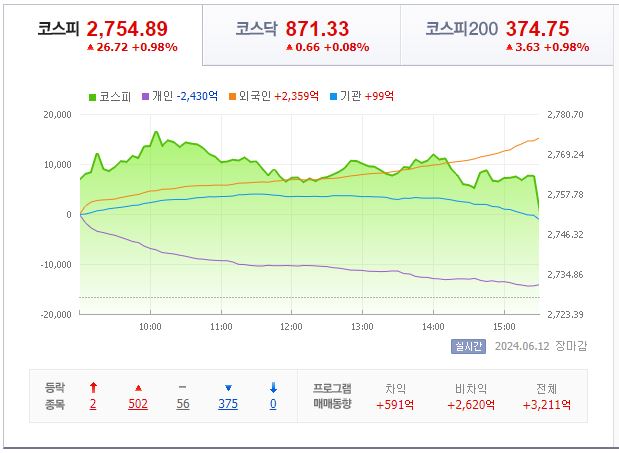 6월 13일 코스피