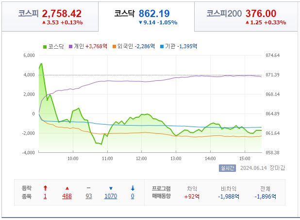 6월 14일 코스닥