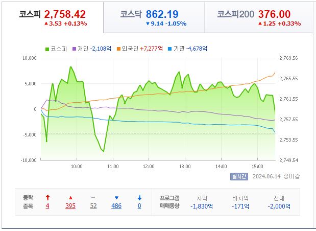 6월 14일 코스피