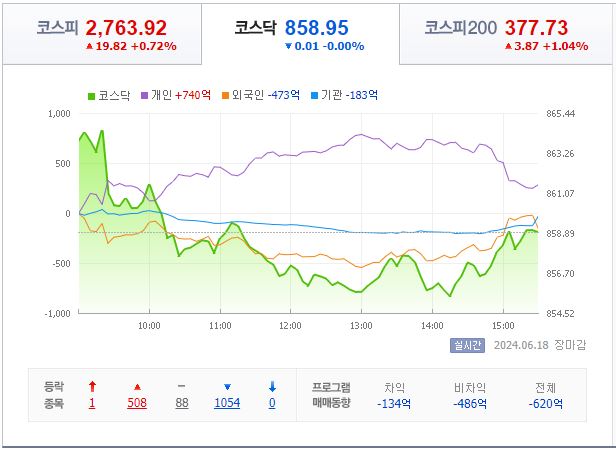 6월 18일 코스닥