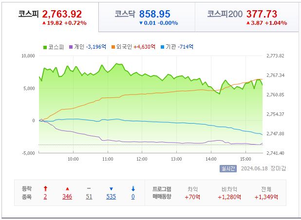 6월 18일 코스피