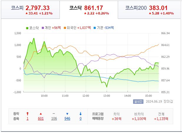 6월 19일 코스닥