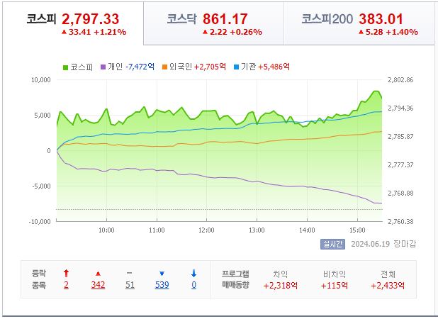 6월 19일 코스피