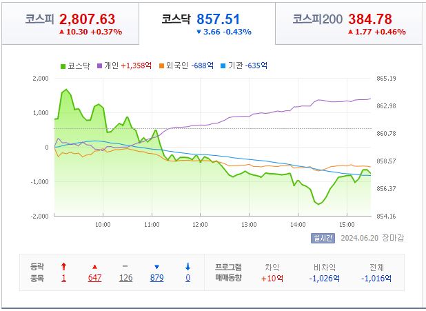 6월 20일 코스닥