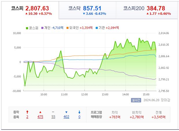 6월 20일 코스피