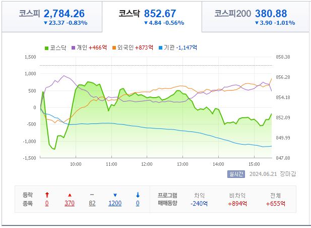 6월 21일 코스닥