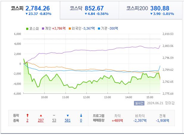 6월 21일 코스피