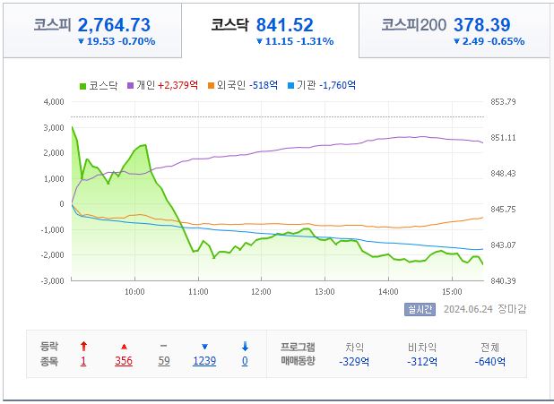 6월 24일 코스닥