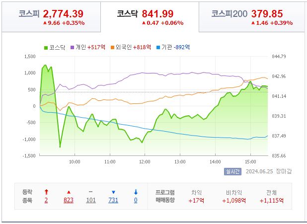 6월 25일 코스닥