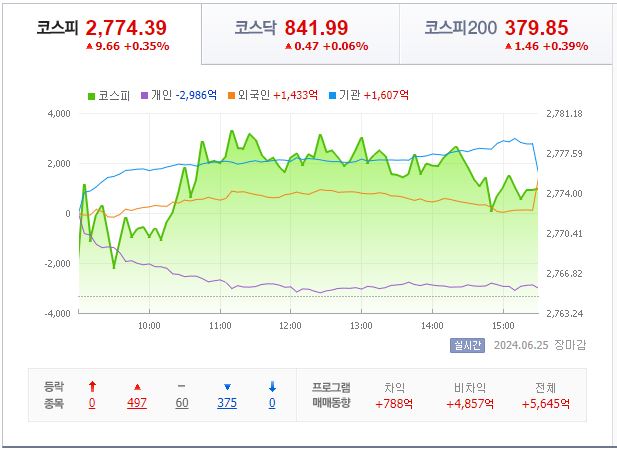 6월 25일 코스피