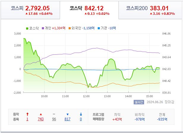 6월 26일 코스닥