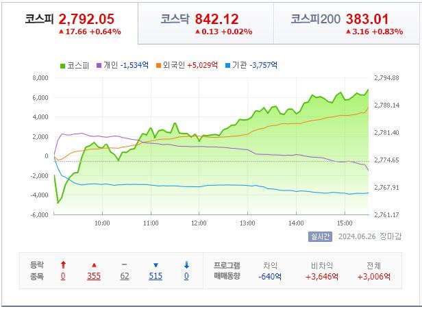 6월 26일 코스피