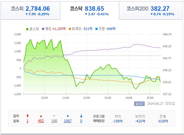 6월 27일 코스닥