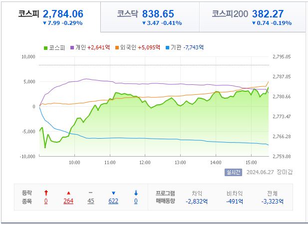 6월 27일 코스피