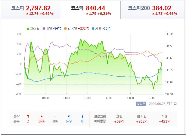 6월 28일 코스닥