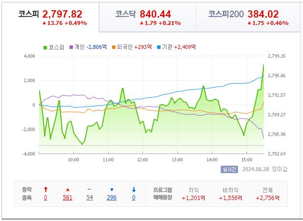 6월 28일 코스피