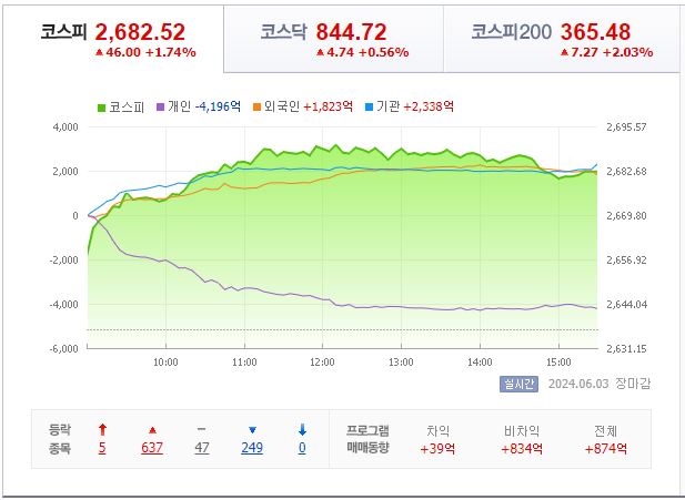 6월 3일 코스피