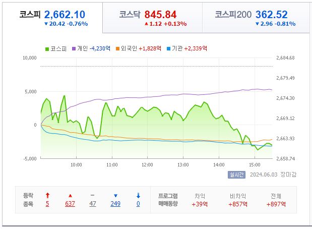 6월 4일 코스피