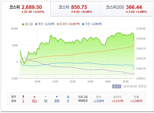 6월 5일 코스피