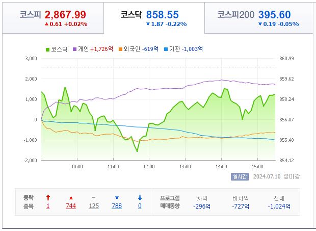 7월 10일 코스닥