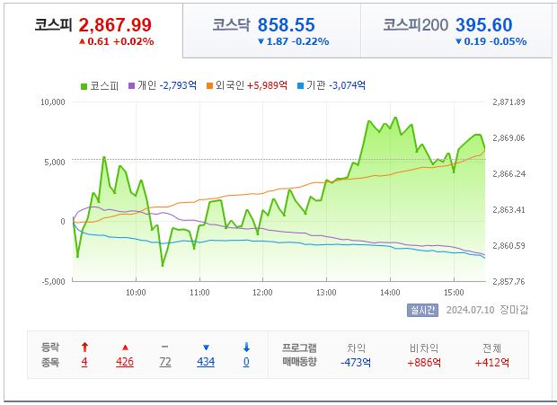 7월 10일 코스피