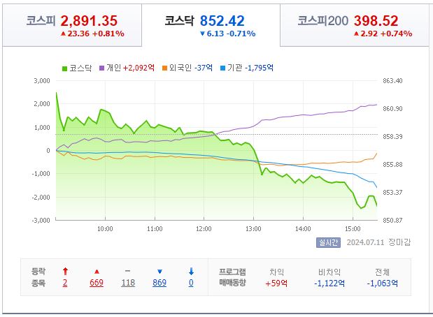 7월 11일 코스닥