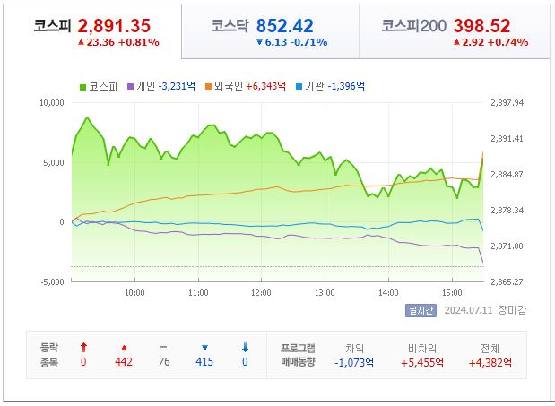 7월 11일 코스피