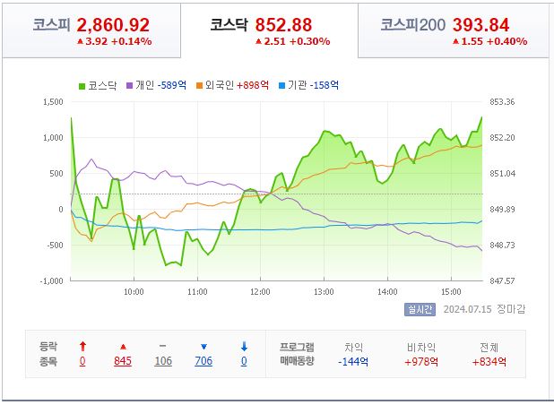 7월 15일 코스닥