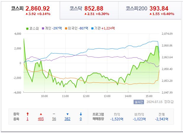 7월 15일 코스피