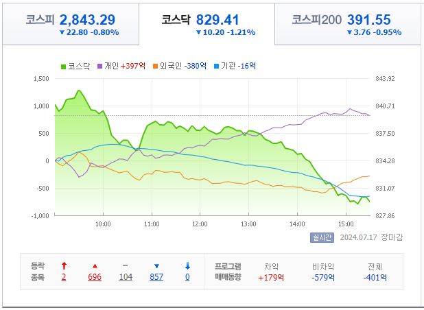 7월 17일 코스닥