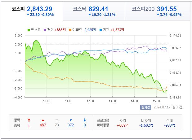 7월 17일 코스피