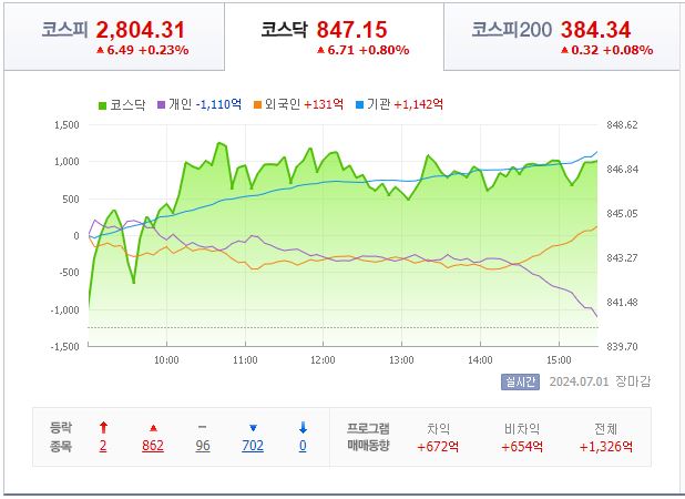 7월 1일 코스닥