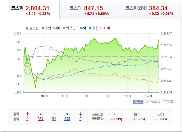 7월 1일 코스피